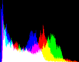 Histogramm