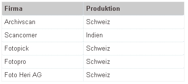 Schweiz Produktion