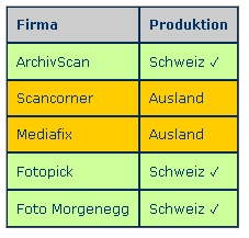 Schweiz Produktion
